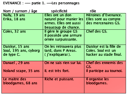 Les personages d'evenance